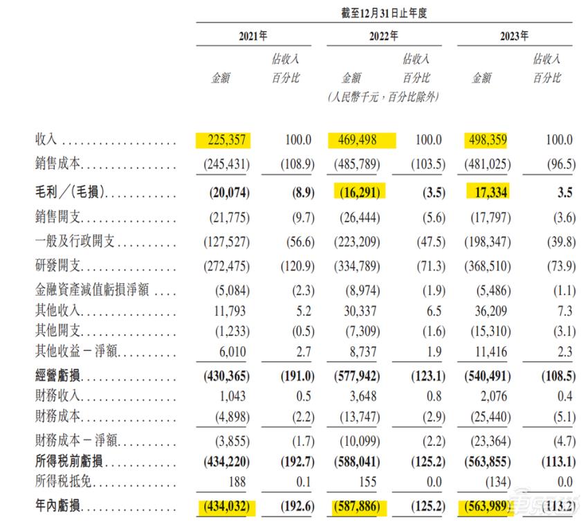 Black Sesame updated IPO documents, its revenue quintupled in three years, and its R&D investment exceeded 2.7 billion.