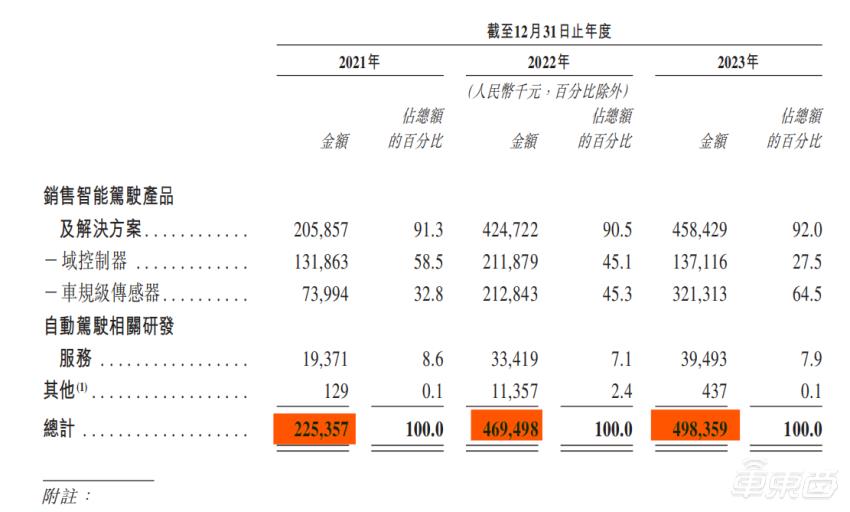 Black Sesame updated IPO documents, its revenue quintupled in three years, and its R&D investment exceeded 2.7 billion.