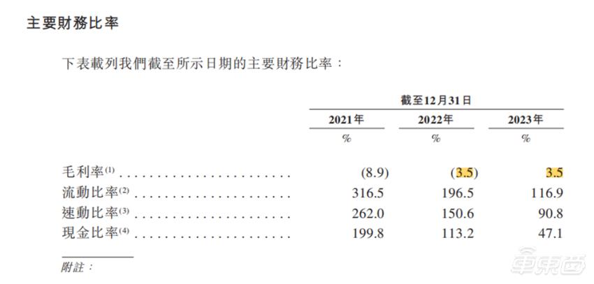 Black Sesame updated IPO documents, its revenue quintupled in three years, and its R&D investment exceeded 2.7 billion.