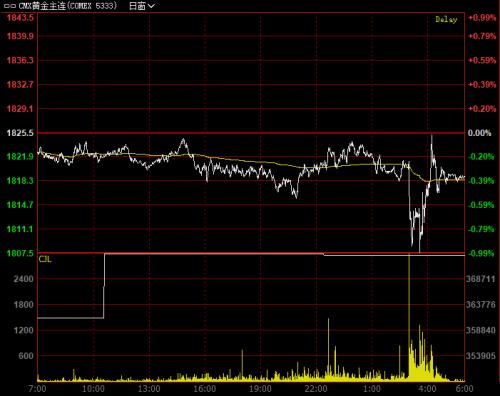 50 basis points! The Fed is raising interest rates for the seventh time! Will interest rates be cut next year? Powell's position! US stocks plunged across the board, and international oil prices continued to rebound.