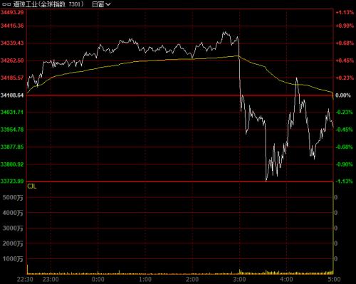 50 basis points! The Fed is raising interest rates for the seventh time! Will interest rates be cut next year? Powell's position! US stocks plunged across the board, and international oil prices continued to rebound.