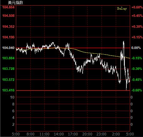 50 basis points! The Fed is raising interest rates for the seventh time! Will interest rates be cut next year? Powell's position! US stocks plunged across the board, and international oil prices continued to rebound.